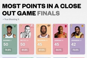 布伦森总决赛夺冠战45分追平乔丹 仅次于字母哥和佩蒂特的50分