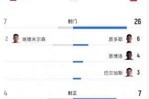 大冷门！瑞士对卡塔尔攻门26脚预期进球3.24，但被卡塔尔绝平