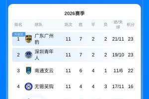 中甲积分榜：广州豹、深圳青年人23分前二，南通支云22分第三