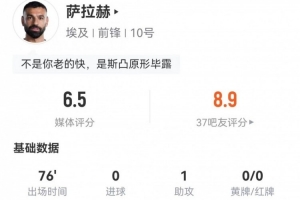 萨拉赫1助攻3关键传球 1射1失良机+3过人0成功 3造犯规 获6.5分