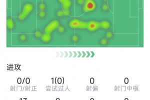 吉马良斯本场数据：5次抢断，8次成功对抗，1次关键传球