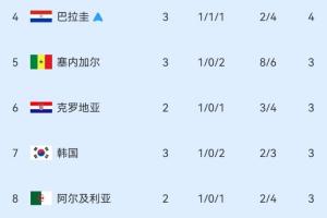 剩4个名额！小组第三积分榜：巴拉圭锁定出线，韩国仍第7