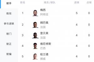 世界杯射手榜：梅西5球领跑 登贝莱4球追平姆巴佩哈兰德维尼修斯