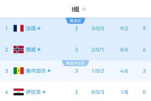 I组半场实时积分榜：各队排名暂无变化！塞内加尔3分小组第三