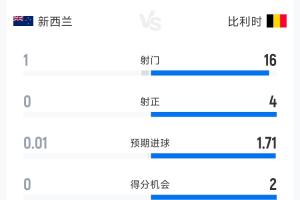 新西兰0-1比利时半场数据：射门1-16 射正0-4 预期进球0.01-1.71