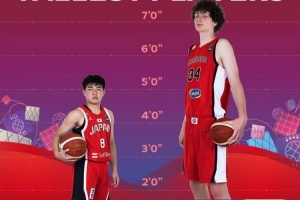 夸张！U17世界杯最高球员加拿大戈西耶2.29米 最矮为越圭司1.63米