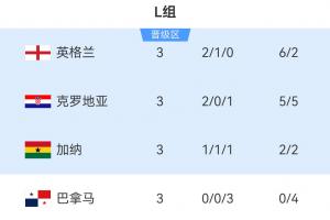 世界杯L组结局：英格兰头名 克罗地亚第2加纳第3出线，巴拿马出局