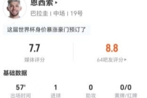 恩西索本场3射2正进1球+1错失进球 1关键传球+5对抗1成功 获7.7分