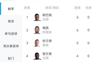小科普|世界杯射手榜排名规则：进球数相同比较助攻数、登场时间-免费直播高清蓝光-BSA0750