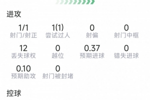 波罗本场数据：打进个人国家队首球，5次关键传球，6对抗5成功