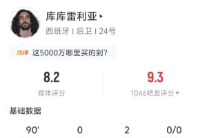 策动3球！库库雷利亚全场数据：2助攻 55次传球 预期助攻0.33