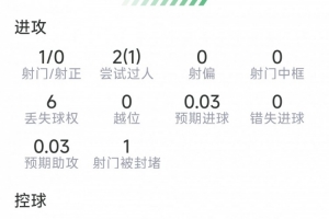维蒂尼亚本场数据：1射0正，2次抢断，8对抗6成功，评分7.2分
